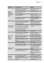 Предварительный просмотр 31 страницы Electrolux EWF1024BDWA User Manual