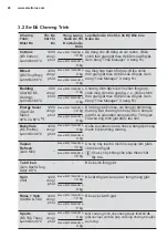 Preview for 48 page of Electrolux EWF1024BDWA User Manual