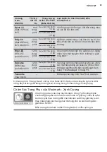 Preview for 49 page of Electrolux EWF1024BDWA User Manual