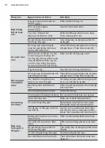 Preview for 68 page of Electrolux EWF1024BDWA User Manual