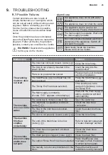 Preview for 25 page of Electrolux EWF10746 User Manual