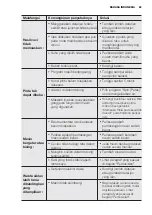 Preview for 63 page of Electrolux ewf10932 User Manual