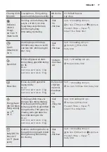 Preview for 77 page of Electrolux ewf10932 User Manual