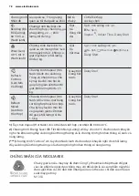 Preview for 78 page of Electrolux ewf10932 User Manual