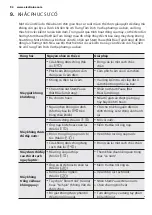 Preview for 94 page of Electrolux ewf10932 User Manual