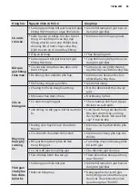 Preview for 95 page of Electrolux ewf10932 User Manual