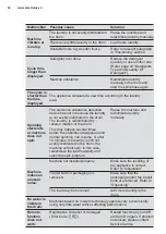 Preview for 32 page of Electrolux EWF1141AESA User Manual