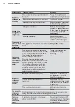 Preview for 32 page of Electrolux EWF1141AEWA User Manual