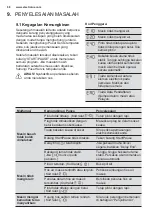 Preview for 68 page of Electrolux EWF1141AEWA User Manual