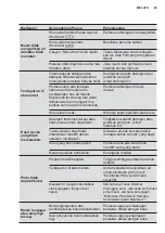 Preview for 69 page of Electrolux EWF1141AEWA User Manual