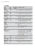 Preview for 86 page of Electrolux EWF1141AEWA User Manual