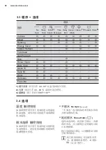 Preview for 88 page of Electrolux EWF1141AEWA User Manual