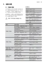 Preview for 105 page of Electrolux EWF1141AEWA User Manual