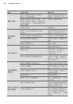 Preview for 106 page of Electrolux EWF1141AEWA User Manual