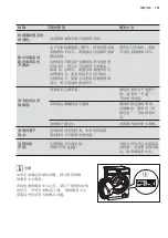 Preview for 107 page of Electrolux EWF1141AEWA User Manual