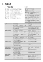 Предварительный просмотр 110 страницы Electrolux EWF1142Q7WB User Manual