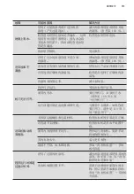 Предварительный просмотр 111 страницы Electrolux EWF1142Q7WB User Manual