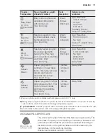 Preview for 11 page of Electrolux EWF12022 User Manual