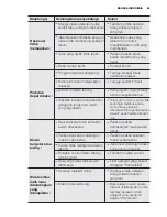 Preview for 63 page of Electrolux EWF12022 User Manual