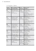 Preview for 10 page of Electrolux EWF12942 User Manual