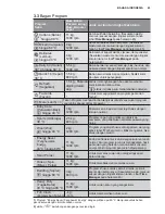 Предварительный просмотр 43 страницы Electrolux EWF14113 User Manual