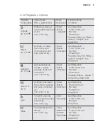 Preview for 9 page of Electrolux EWF14742 User Manual