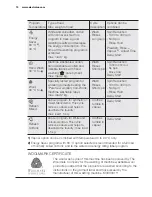 Preview for 10 page of Electrolux EWF14742 User Manual