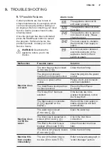 Preview for 27 page of Electrolux EWF7554E3WB User Manual