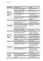 Preview for 28 page of Electrolux EWF7554E3WB User Manual