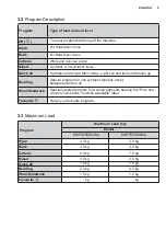 Предварительный просмотр 9 страницы Electrolux EWF7555EQWA User Manual