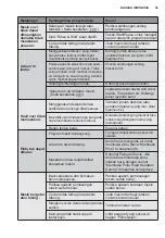 Предварительный просмотр 59 страницы Electrolux EWF7555EQWA User Manual