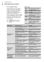 Preview for 30 page of Electrolux EWF8024ADSA User Manual