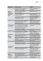 Preview for 31 page of Electrolux EWF8024ADSA User Manual