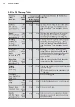 Preview for 48 page of Electrolux EWF8024ADSA User Manual