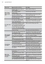 Preview for 68 page of Electrolux EWF8024ADSA User Manual