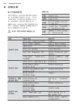 Предварительный просмотр 104 страницы Electrolux EWF8024BDWA User Manual