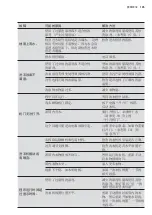 Предварительный просмотр 105 страницы Electrolux EWF8024BDWA User Manual