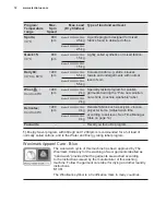 Предварительный просмотр 12 страницы Electrolux EWF8024CDWA User Manual