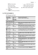 Предварительный просмотр 7 страницы Electrolux EWF9000W1 User Manual