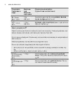 Preview for 8 page of Electrolux EWF9000W1 User Manual