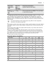 Preview for 9 page of Electrolux EWF9000W1 User Manual