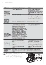 Предварительный просмотр 68 страницы Electrolux EWF9023BDWA User Manual