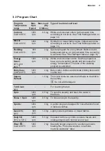 Предварительный просмотр 11 страницы Electrolux EWF9523ADSA User Manual