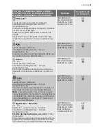 Preview for 41 page of Electrolux EWG 127410 W User Manual