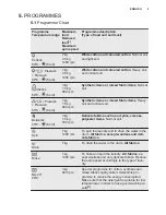 Предварительный просмотр 9 страницы Electrolux EWG 147410 W User Manual