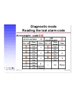 Preview for 16 page of Electrolux EWM1000 Diagnostics & Faultfinding