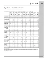 Preview for 31 page of Electrolux EWMED65IRR Use And Care Manual