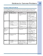 Preview for 33 page of Electrolux EWMED6CIRR0 Use & Care Manual