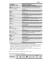 Предварительный просмотр 7 страницы Electrolux EWP 0862 TDW User Manual