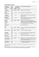 Preview for 11 page of Electrolux EWP8024D3WB User Manual